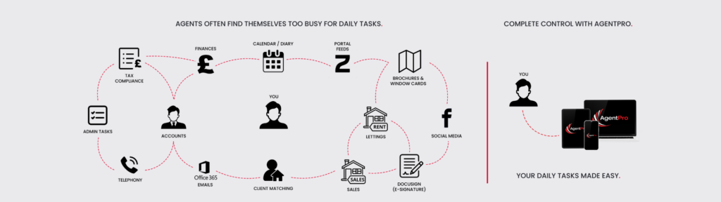 AgentPro Infographic showing Benefits